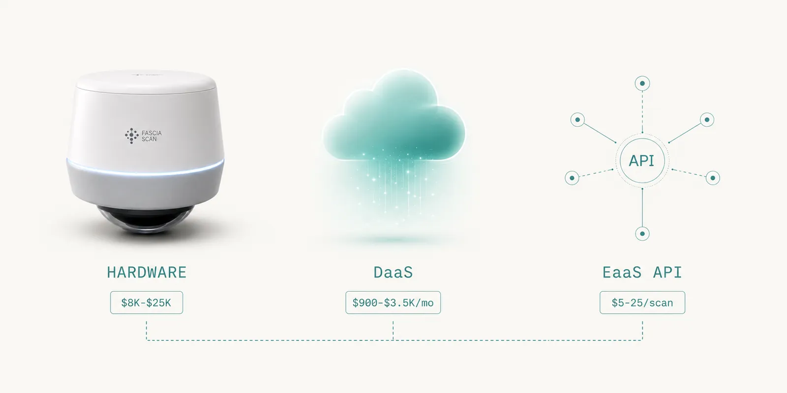 TouchSight three revenue streams: Hardware, DaaS, EaaS API
