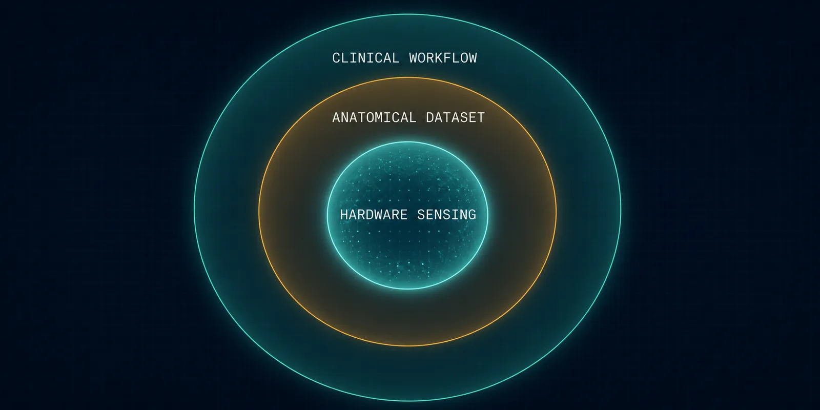 TouchSight three-layer moat: clinical workflow, anatomical dataset, hardware sensing