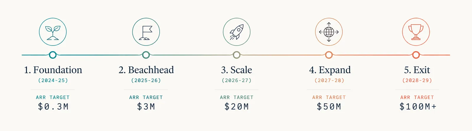 TouchSight 5-year roadmap: Foundation, Beachhead, Scale, Expand, Exit